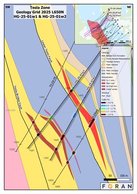 Figure 4 – Geological cross section showing the intersections of the mineralized horizons from HG-25-01w1 and -01w2. Note that all lenses remain open down-dip. (CNW Group/Foran Mining Corporation)