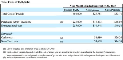 Total Costs of U308 Sold (CNW Group/enCore Energy Corp.)