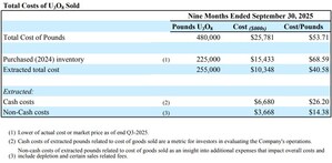 enCore Energy Reports Q3 2025 Financial Results; Uranium Extraction Advances in South Texas