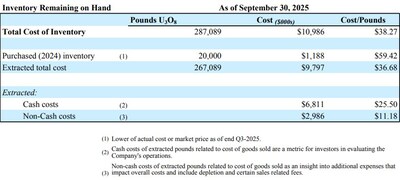 Inventory Remaining on Hand (CNW Group/enCore Energy Corp.)