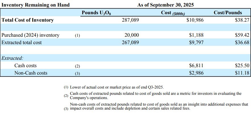 Inventory Remaining on Hand (CNW Group/enCore Energy Corp.)