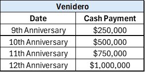3. Venidero Option (CNW Group/Targa Exploration Corp.)