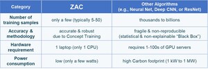 ZAC Cognitive Explainable-AI for Situational Awareness recognized as far superior algorithm to achieve Self-Driving Level-5 than Neural Nets