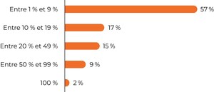 Maturité numérique du commerce de détail : des avancées encourageantes, des freins à surmonter