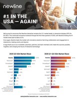 Newline Interactive Maintains #1 Market Share in U.S. Interactive Display Market for Q3 and Year-to-Date 2025