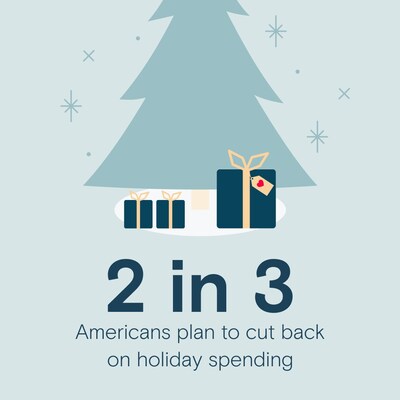 2 in 3 Americans plan to cut back on holiday spending this year.