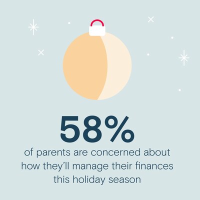 58 percent of parents are concerned about how they'll manage their finances this holiday season.