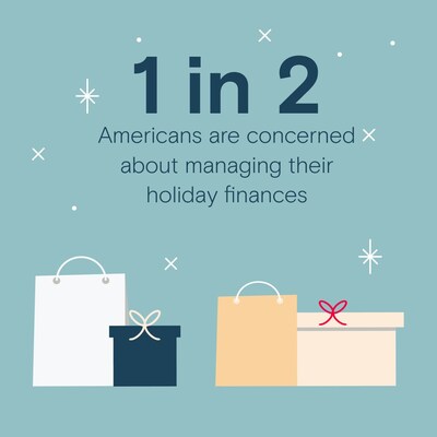 1 in 2 Americans are concerned about managing their holiday finances.