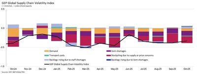GEP Global Supply Chain Volatility Index GEP Global Supply Chain Volatility Index