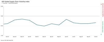 Interpreting the data: Index> 0, supply chain capacity is being stretched. The further above 0, the more stretched supply chains are. Index <0, supply chain capacity is being underutilized. The further below 0, the more underutilized supply chains are. Interpreting the data: Index> 0, supply chain capacity is being stretched. The further above 0, the more stretched supply chains are. Index <0, supply chain capacity is being underutilized. The further below 0, the more underutilized supply chains are.