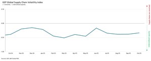 NORTH AMERICAN MANUFACTURERS CUT ORDERS AS GLOBAL SUPPLY CHAINS REMAIN UNDERUTILIZED IN OCTOBER: GEP GLOBAL SUPPLY CHAIN VOLATILITY INDEX