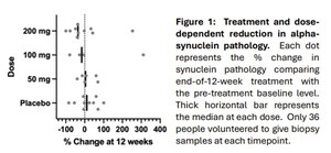 CND Life Sciences' Syn-One® Biomarker Services Used for Novel Parkinson's Disease Endpoint in Phase 2 Drug Trial