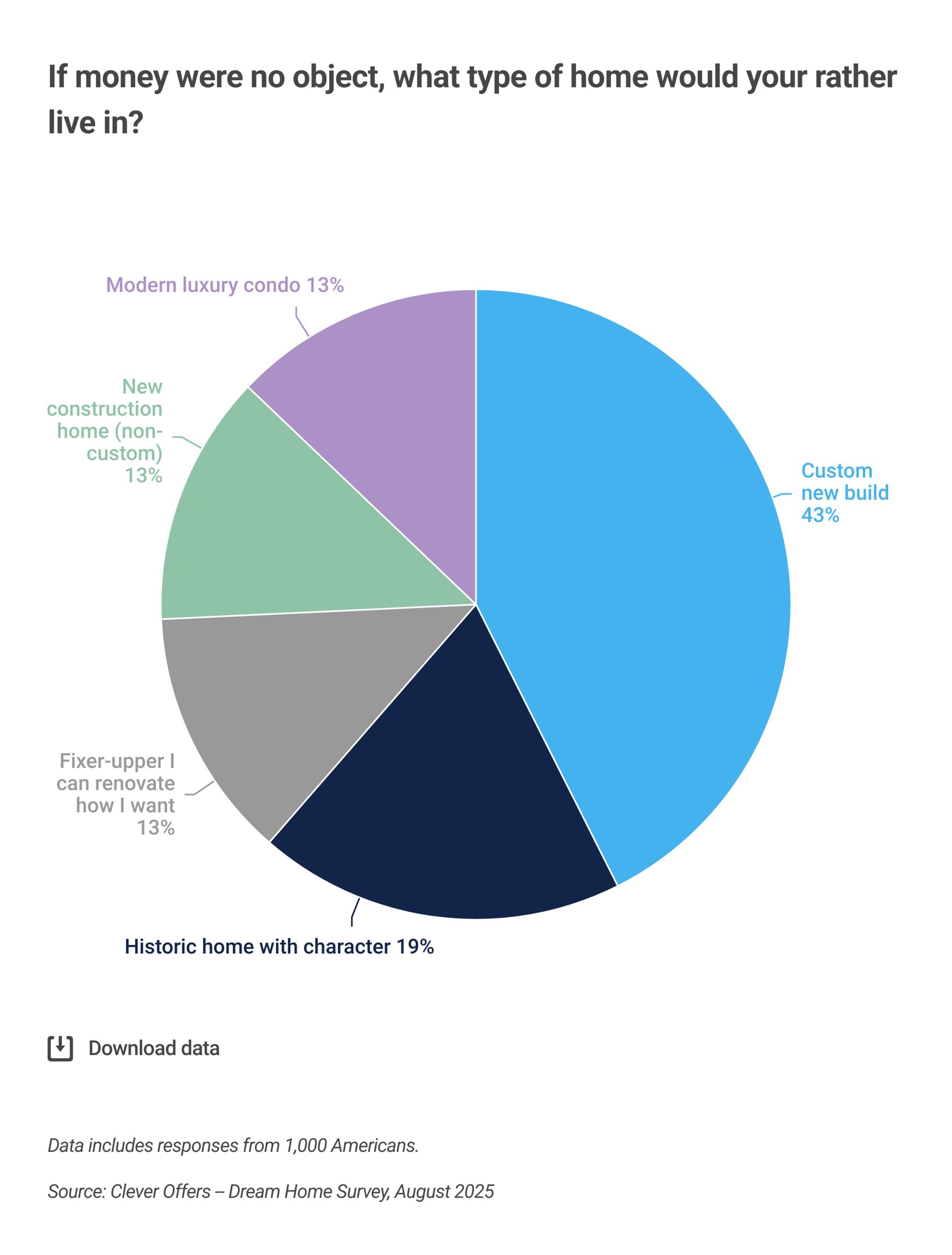Over Half of Americans Don't See Their Dream Home Becoming Reality