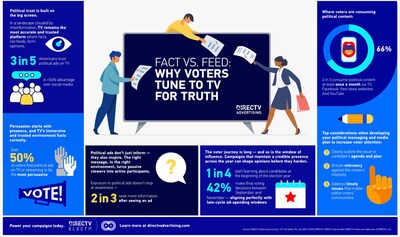 DIRECTV Advertising Launches DIRECTV Elect, 
An AI-Powered Digital Platform for CTV Political Advertising