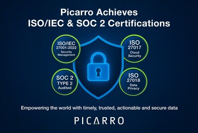These certifications demonstrate Picarro's deep commitment to information security, privacy, and operational excellence, cornerstones of its mission to empower the world with timely, trusted, and actionable intelligence.