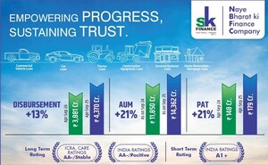 SK Finance net profit rises 21% in H1; AUM crosses ₹14,000 crore on strong rural demand