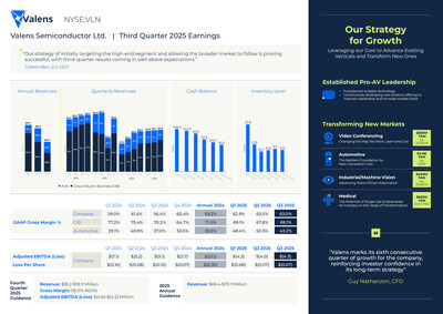 Valens Semiconductor Ltd. (NYSE: VLN), a leader in high-performance connectivity, reported financial results for the third quarter of 2025, marking the sixth consecutive quarter of growth for the company.