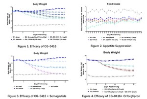 CureGene Unveils Groundbreaking Preclinical Data for CG-0416, a Novel Oral Non-GLP-1 Therapy, at Obesity Week 2025