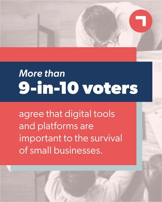 More than 9-in-10 voters agree that digital tools and platforms are important to the survival of small businesses. https://internetforgrowth.com/voter-insights/