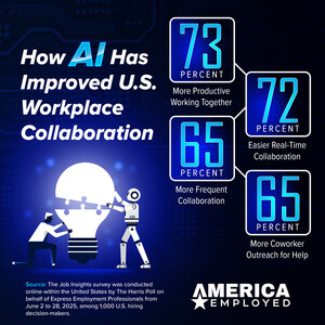 AI Is Reshaping Collaboration, but 55% of US Employers Worry It's Replacing Teamwork