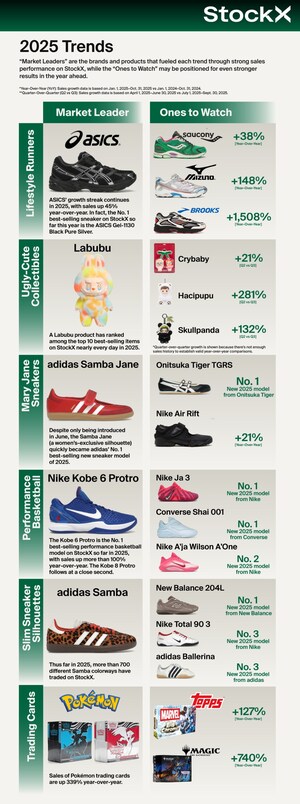 StockX Rolls Out Latest Big Facts Report, Revealing Top Resale Trends in 2025