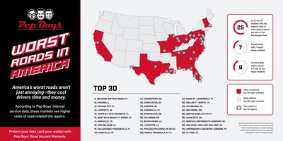 Pep Boys Releases "Worst Roads in America" Report, Identifying the Metro Areas Where Drivers Experience the Most Road-Related Vehicle Repairs