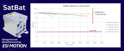 SatBat Capacity vs Cycle Count SatBat Capacity vs Cycle Count