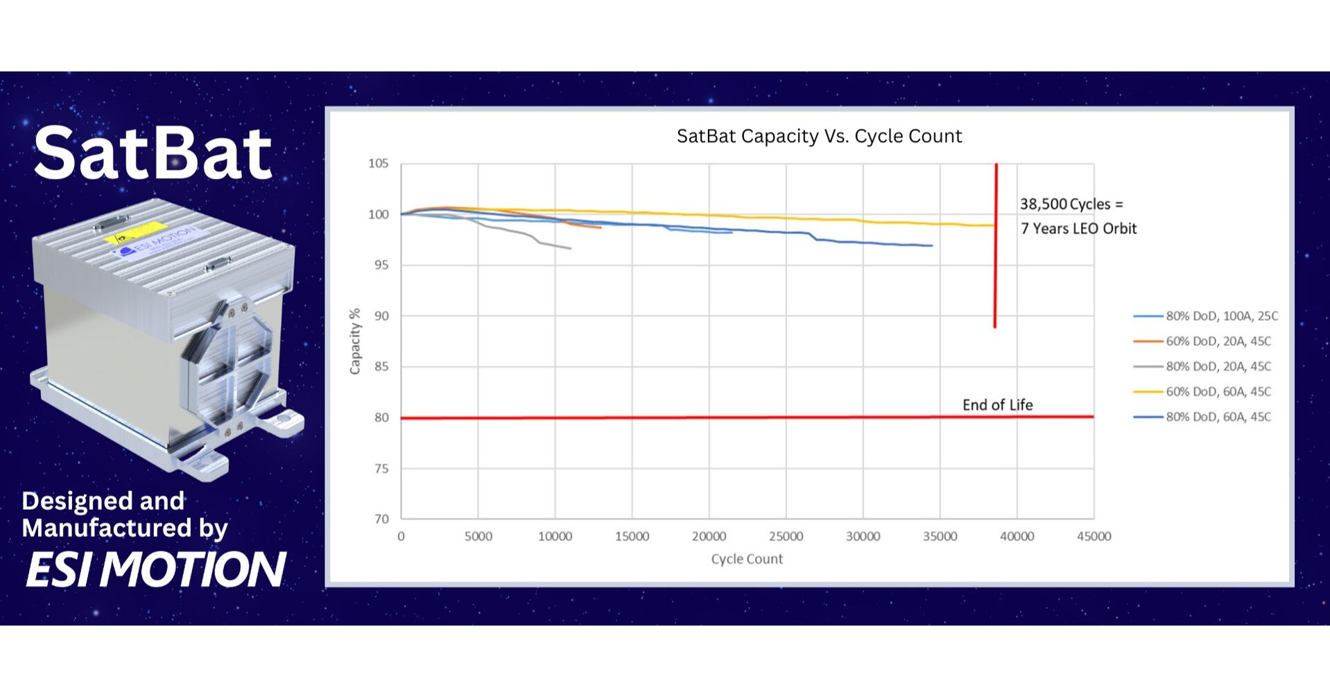 ESI Motion Launches "SatBat," a Revolutionary Space-Rated Battery Set to Redefine Power Systems in Low Earth Orbit