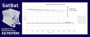 ESI Motion Launches "SatBat," a Revolutionary Space-Rated Battery Set to Redefine Power Systems in Low Earth Orbit