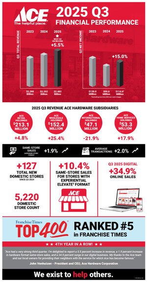 ACE HARDWARE REPORTS THIRD QUARTER 2025 RESULTS