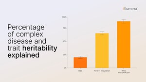 Illumina whole-genome sequencing provides greater insight into genetic signals behind common diseases--according to Nature study