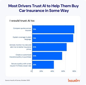 86% of Americans Would Trust AI to Help Them Buy Car Insurance, Insurify Announces