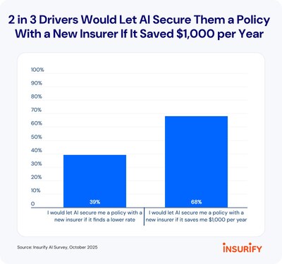 Insurify AI Insurance Report 2025 (PRNewsfoto/INSURIFY, Inc.) Insurify AI Insurance Report 2025 (PRNewsfoto/INSURIFY, Inc.)