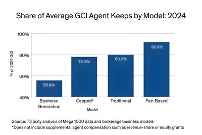 Share of average GCI agent keeps by model in 2024