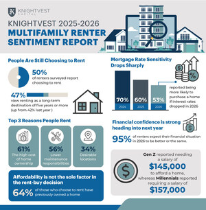 Multifamily's New Reality in 2026: Knightvest Data Shows Renters Choosing to Stay as Homeownership Loses Cultural Pull