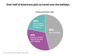Deloitte: While Holiday Travel Intent Rises, Planned Spending Hits Turbulence
