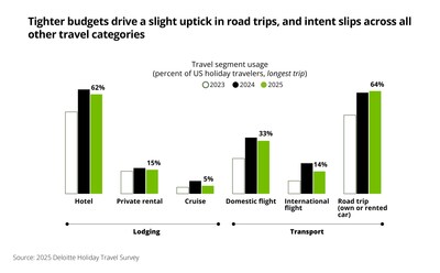 Travel providers may see a weaker holiday season as surveyed Americans become more mindful of what they pack into their itineraries, according to Deloitte's 2025 Holiday Travel Survey.