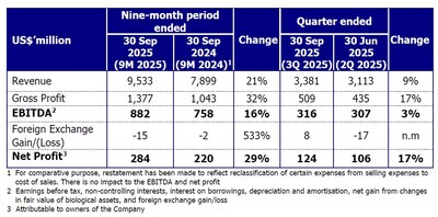 GAR Continues Record-Breaking Financial Results Run With Nine-Month Revenue High