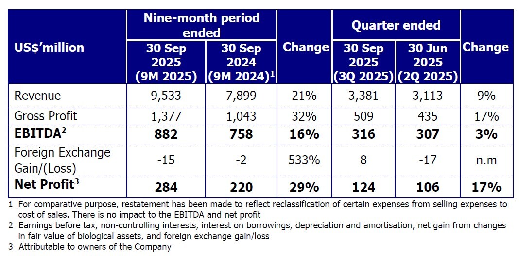 GAR recorded record-high revenue for the first nine months of 2025; continuing its first-half record revenue trend.