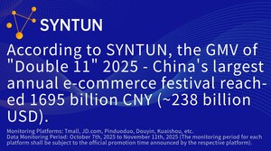 Syntun | 2025 "Double 11" Promotion Report: The GMV during China "Double 11 Shopping Festival" reached 1695 billion CNY (~238 billion USD)