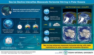 Pusan National University Researchers Reveal How Sea Ice Decline Intensifies Ocean Mixing in Warming Polar Regions