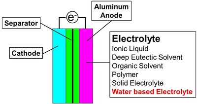 Concept Image of Aqueous Aluminum Ion Battery