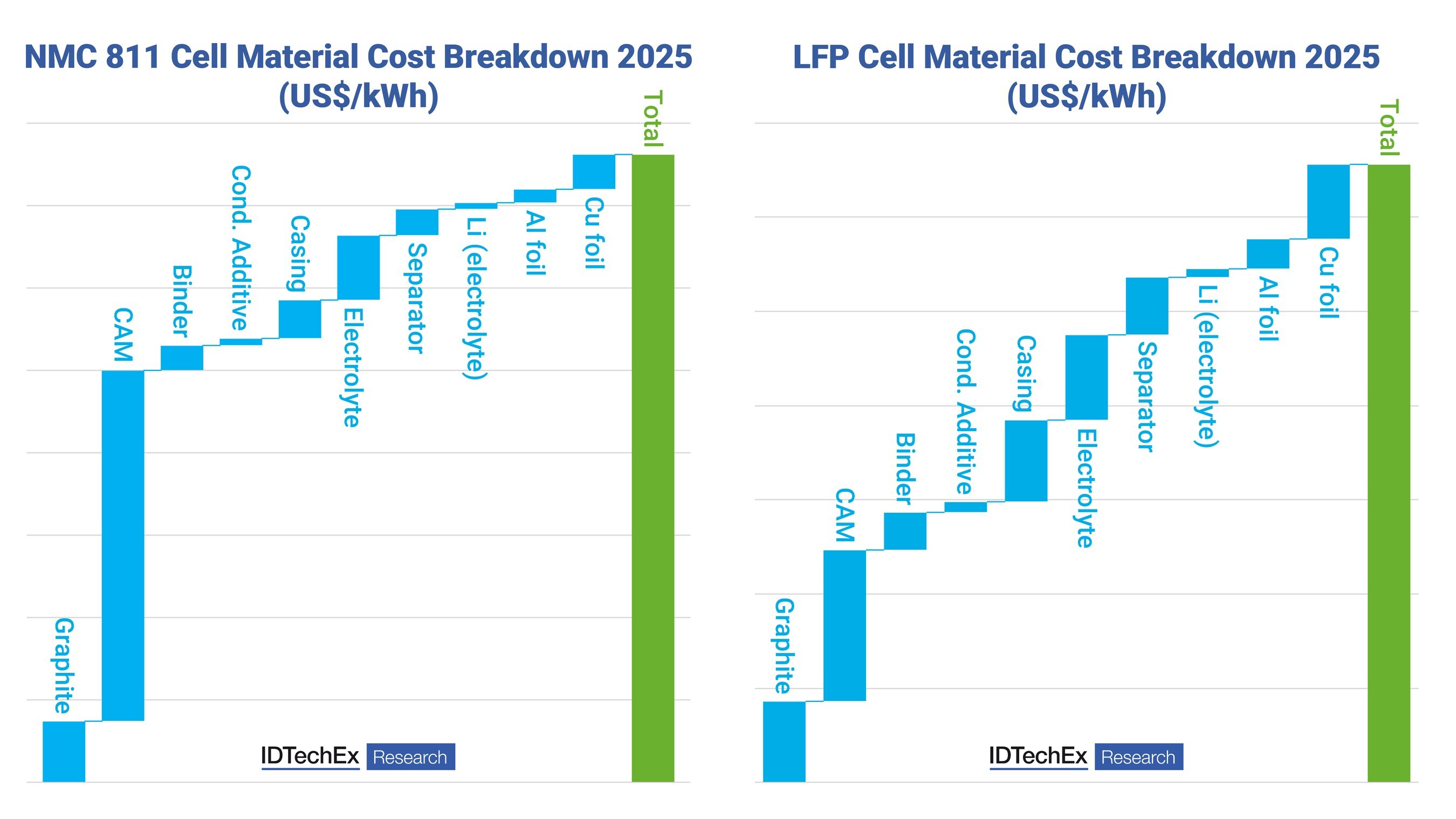Battery Cell Costs Drop to Almost US$100/kWh, Despite Lithium Price Volatility, finds IDTechEx