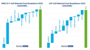 Battery Cell Costs Drop to Almost US$100/kWh, Despite Lithium Price Volatility, finds IDTechEx