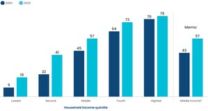 ICI Report Shows Mutual Funds Key Driver of Expanding Pool of Middle-Class Investors