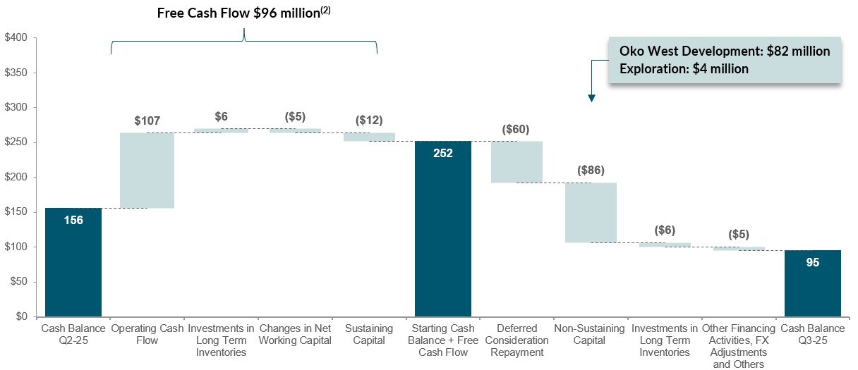 Figure 1: Cash Position Bridge for the three-month period ended September 30, 2025 (CNW Group/G Mining Ventures Corp)