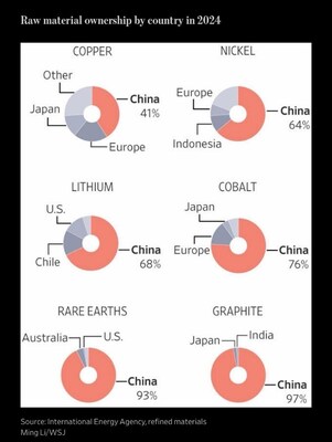 Raw material ownership by country in 2024 (CNW Group/Graphite One Inc.) Raw material ownership by country in 2024 (CNW Group/Graphite One Inc.)