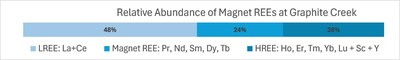 Relative Abundance of Magnet REEs at Graphite One (CNW Group/Graphite One Inc.) Relative Abundance of Magnet REEs at Graphite One (CNW Group/Graphite One Inc.)