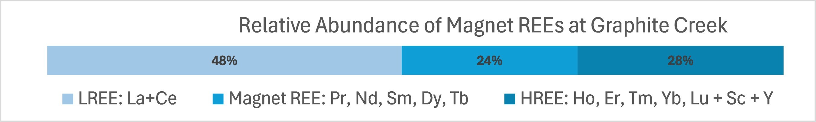 Relative Abundance of Magnet REEs at Graphite One (CNW Group/Graphite One Inc.)