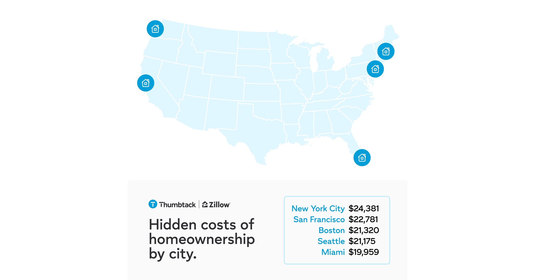 Hidden costs of homeownership reach 16K per year